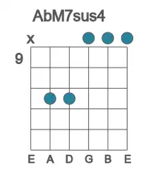 Guitar voicing #3 of the Ab M7sus4 chord